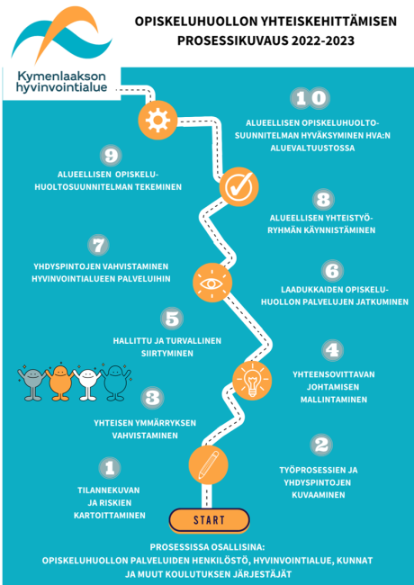 Opiskeluhuollon Yhteiskehittäminen Yhdessä Hyvinvointialueen, Kuntien ...